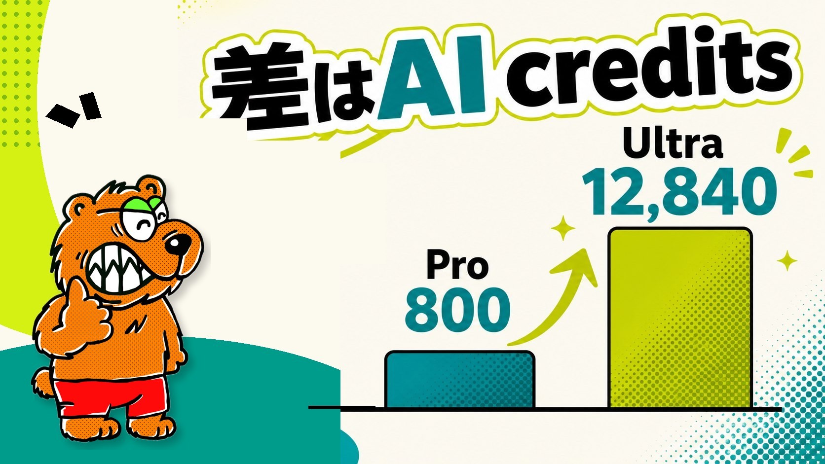ProとUltraの違いはAI creditsにあると、Pro 800、Ultra 12,840の表示例で説明する画像