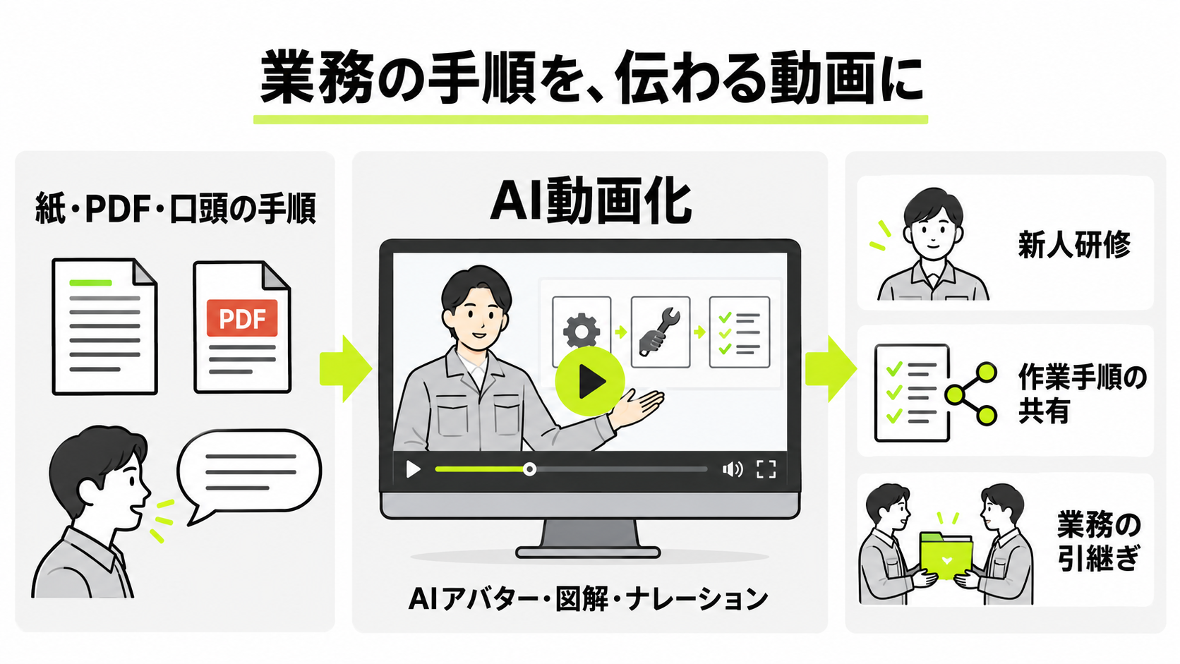 紙・PDF・口頭の手順をAI動画にし、新人研修・作業手順の共有・引継ぎに活用する流れ